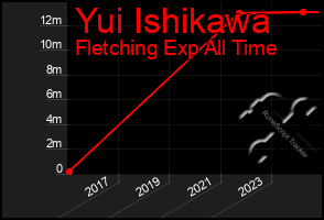 Total Graph of Yui Ishikawa