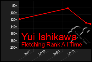 Total Graph of Yui Ishikawa