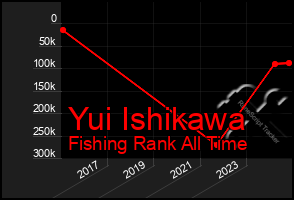 Total Graph of Yui Ishikawa