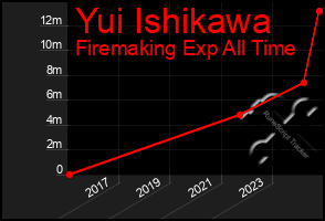 Total Graph of Yui Ishikawa