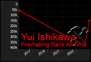 Total Graph of Yui Ishikawa