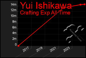 Total Graph of Yui Ishikawa