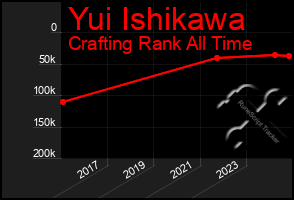 Total Graph of Yui Ishikawa