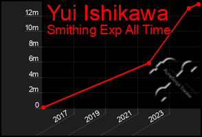 Total Graph of Yui Ishikawa