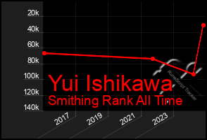 Total Graph of Yui Ishikawa