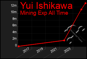 Total Graph of Yui Ishikawa