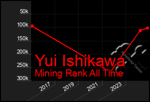 Total Graph of Yui Ishikawa