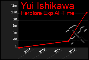 Total Graph of Yui Ishikawa
