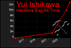 Total Graph of Yui Ishikawa