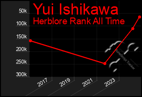 Total Graph of Yui Ishikawa