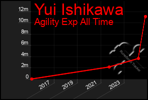 Total Graph of Yui Ishikawa