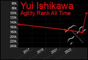 Total Graph of Yui Ishikawa