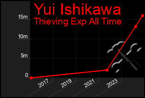 Total Graph of Yui Ishikawa