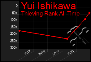 Total Graph of Yui Ishikawa