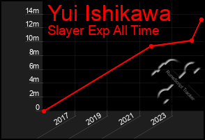 Total Graph of Yui Ishikawa