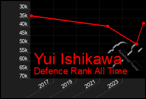 Total Graph of Yui Ishikawa