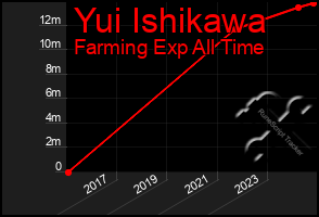 Total Graph of Yui Ishikawa