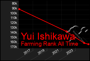 Total Graph of Yui Ishikawa