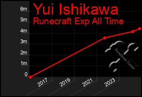 Total Graph of Yui Ishikawa