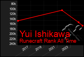 Total Graph of Yui Ishikawa