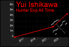 Total Graph of Yui Ishikawa