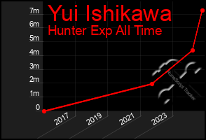 Total Graph of Yui Ishikawa