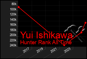 Total Graph of Yui Ishikawa