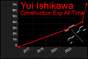 Total Graph of Yui Ishikawa