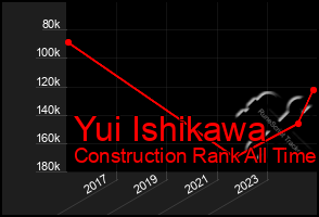 Total Graph of Yui Ishikawa