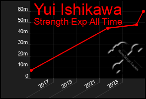 Total Graph of Yui Ishikawa