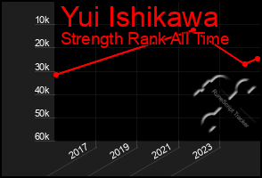 Total Graph of Yui Ishikawa