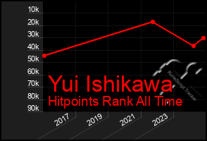 Total Graph of Yui Ishikawa