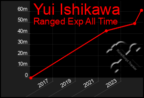 Total Graph of Yui Ishikawa