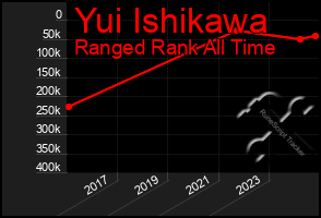 Total Graph of Yui Ishikawa