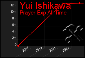 Total Graph of Yui Ishikawa