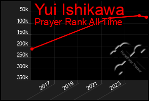 Total Graph of Yui Ishikawa