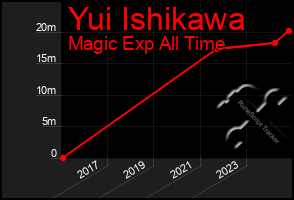 Total Graph of Yui Ishikawa