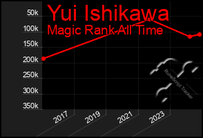 Total Graph of Yui Ishikawa