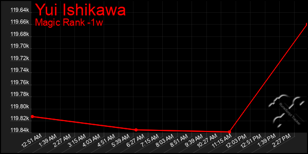 Last 7 Days Graph of Yui Ishikawa