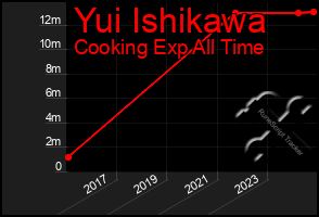 Total Graph of Yui Ishikawa