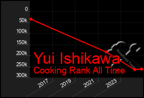 Total Graph of Yui Ishikawa