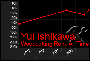 Total Graph of Yui Ishikawa