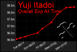 Total Graph of Yuji Itadoi