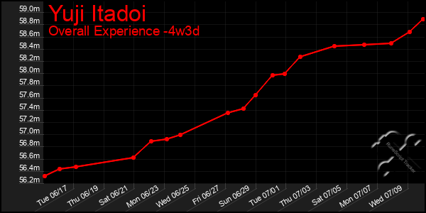 Last 31 Days Graph of Yuji Itadoi