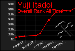 Total Graph of Yuji Itadoi