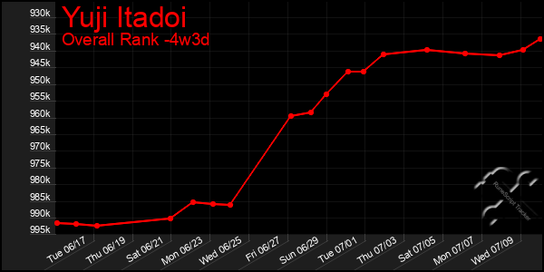 Last 31 Days Graph of Yuji Itadoi