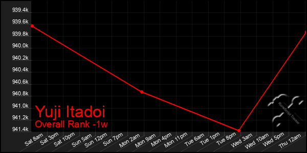 1 Week Graph of Yuji Itadoi