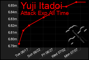 Total Graph of Yuji Itadoi