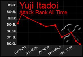 Total Graph of Yuji Itadoi