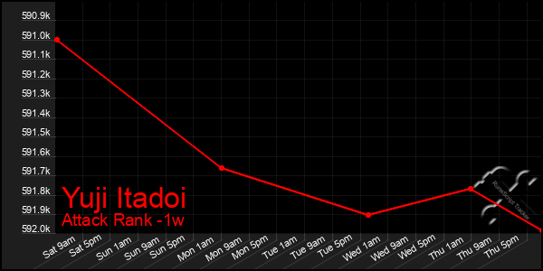 Last 7 Days Graph of Yuji Itadoi